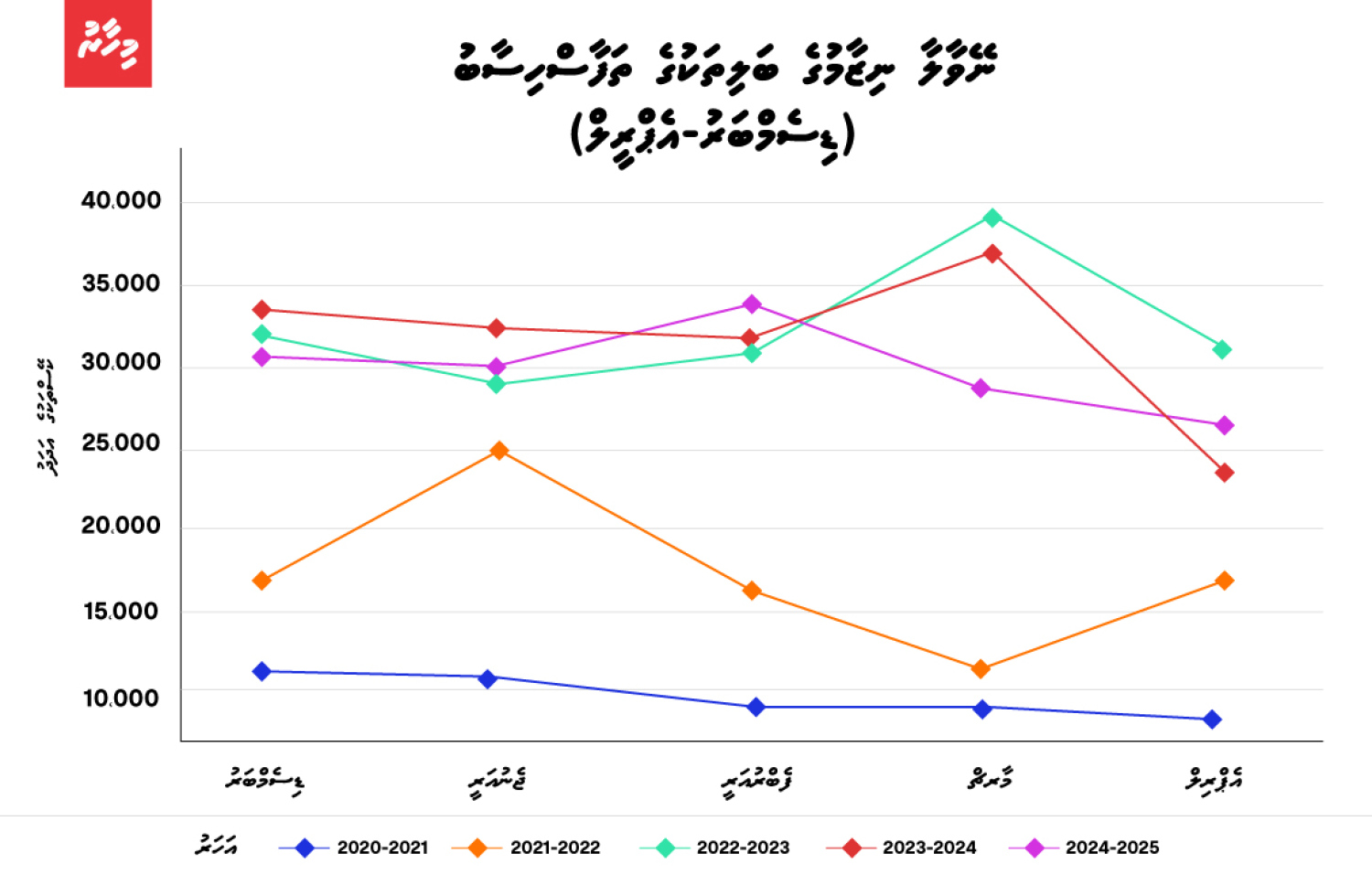 މިދިޔަ ފަސް އަހަރު އިރުވައި މޫސުމުގެ ދުވަސްވަރު (ޑިސެމްބަރުން އެޕްރީލަށް) ރާއްޖޭގައި ނޭވާލާ ނިޒާމުގެ ބަލިތައް ރިޕޯޓްކުރި އަދަދުތައް | މައުލޫމާތު: އެޗްޕީއޭ
