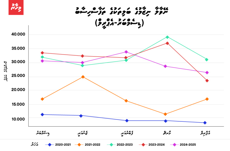 Vai nusaafuvaa dhuvas varu Raajjey gai neyvalaa nizaamuge balithah varah bodah ithuru vejje