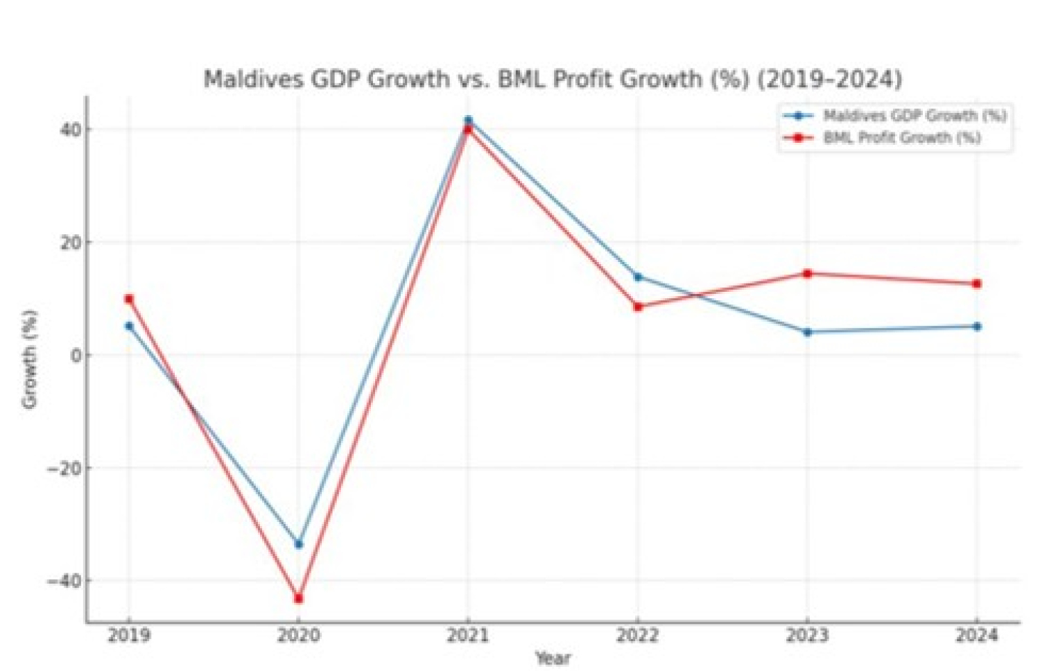 ބީއެމްއެލް އާއި އިގުތިސާދާ އޮތް ގުޅުން ދައްކުވައިދޭ ގްރާފެއް.