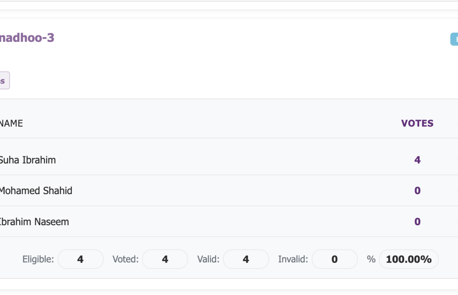 ފޮނަދޫގައި ބެހެއްޓި ވޯޓު ފޮށީގެ ނަތީޖާ.