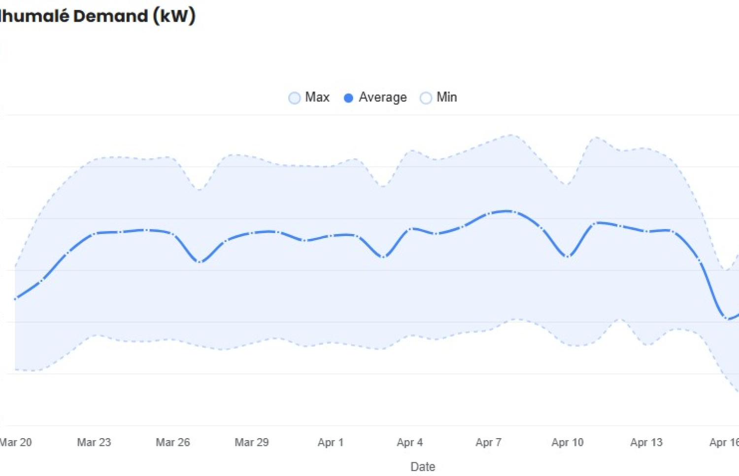 ފިނިހޫނުމިނާއި ކަރަންޓް ބޭނުންކުރާ މިންވަރު ދައްކައިދޭ ޗާޓެއް