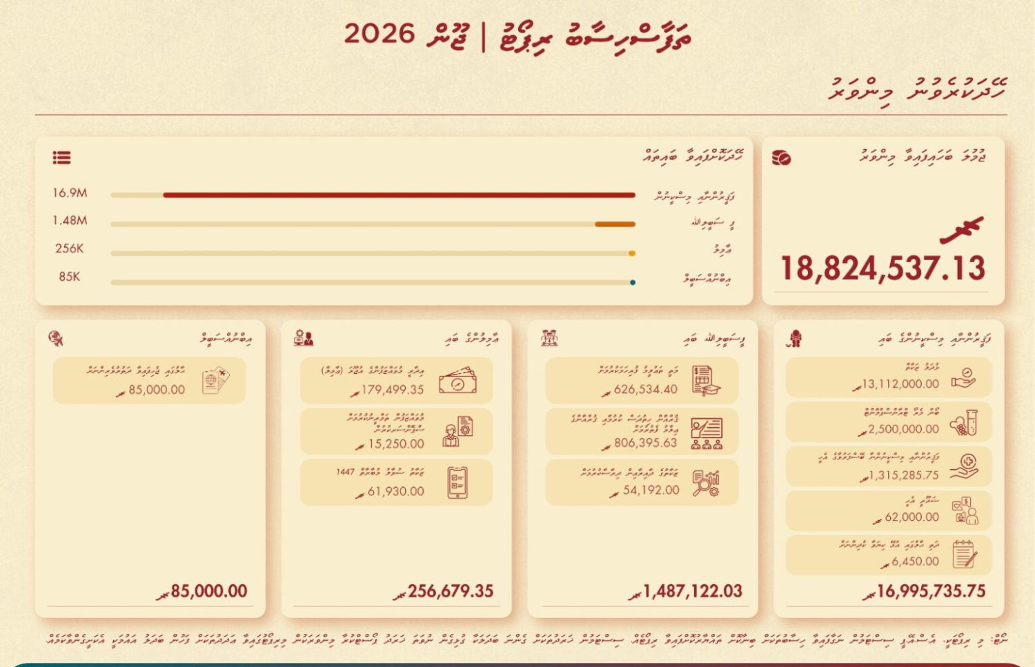 ޒަކާތަށް ލިބުނު ފައިސާ ހޭދަކުރެވުނު ގޮތް--