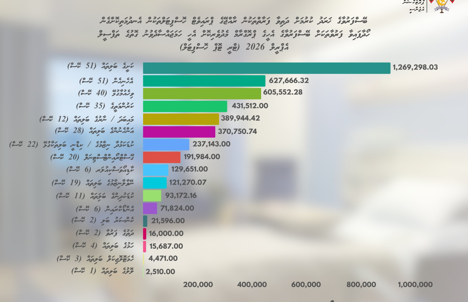 ޓްރީޓޮޕް ހޮސްޕިޓަލުން ފަރުވާ ހޯދި މީހުންގެ ތެރެއިން ފައިސާގެ އެހީވި ދާއިރާތަކާއި އެމީހުންނަށް ކުރި ހަރަދު.