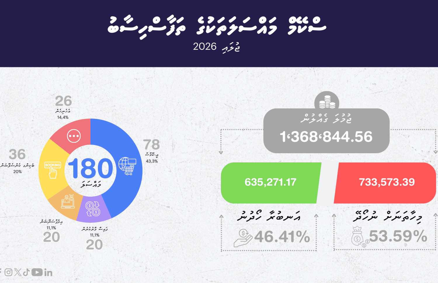މިދިޔަ މަހު ރިޕޯޓްކުރި ސްކޭމްގެ މައްސަލަތަކުގެ ތަފާސްހިސާބުތައް ދައްކާ ފުލުހުންގެ އިންފޯގްރެފިކްސްއެއް.